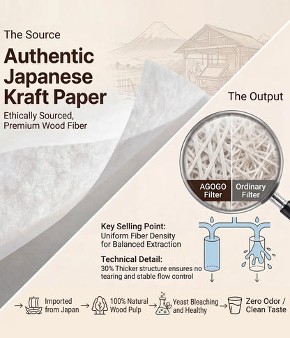 Detailed breakdown of AGOGO authentic Japanese kraft paper coffee filters, highlighting the uniform wood fiber density and 30% thicker structure for a perfectly balanced extraction and clean taste.